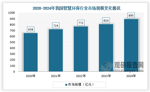 市场规模来看，2020-2024年，我国智慧环保行业市场规模呈稳步增长。2024年我国智慧环保行业市场规模约为895亿元，同比增长10.49%。