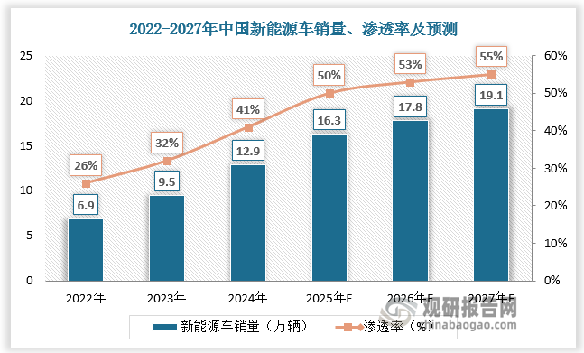 乘新能源汽车发展东风，汽车流体管路行业迎来增长空间。随着新能源汽车销量快速增长，新能源车流体管路市场持续扩容，至2023年已超过燃油车管路市场空间。随着新能源汽车渗透率不断提升，预计2027年我国新能源车管路市场规模将增长至152.6亿元，占比76.5%。