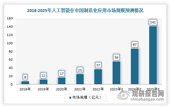 2022年底，ChatGPT引发的热潮，加速AI时代的到来，各大细分场景的大模型争相涌现，工业软件AI化也加速落地。目前，我国工业领域AI大模型的场景应用已渗透至外观设计、工业代码生成、知识管理与问答助手等各个细分场景，国内外厂商基于工业AI模型的内部赋能以及外部商业化落地正在不断推进。根据数据显示，预计2025年我国人工智能在制造业应用的市场规模有望达到141亿元，2018-2025年复合增长率达到50.67%，