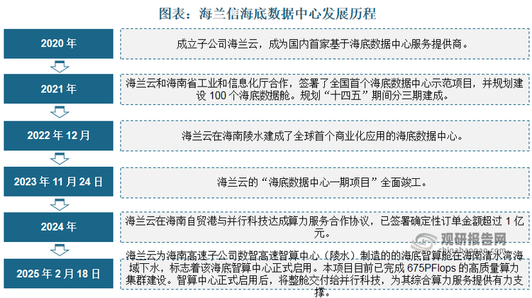 国内市场方面，国内海兰信研发建设了全球第一家商用海底数据中心，并投入商业应用。