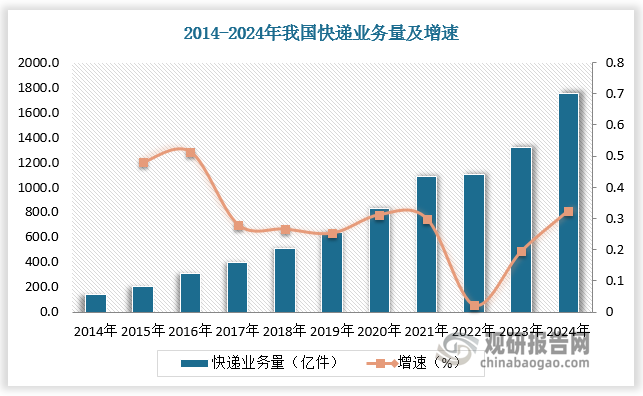 在运输物流领域，电子商务及快递物流业发展，对不干胶标签有着较大需求。2014-2023年，我国快递业务量由139.6 亿件增长至1320.7 亿件，CAGR 达 27.12%，至2024 年，我国快递业务量超 1700 亿件。