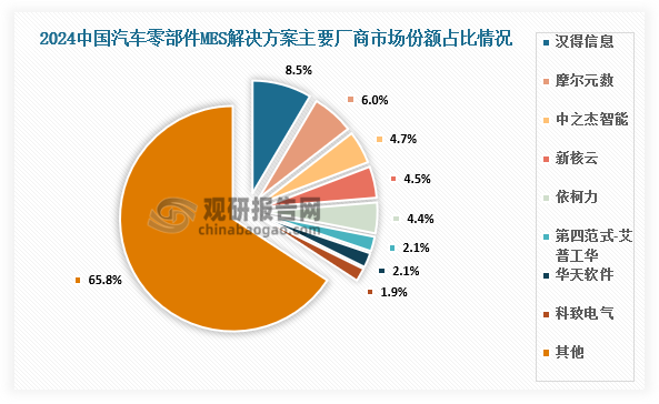 汽车零部件市场中，主要汽车零部件MES解决方案厂商主要有汉得信息、摩尔元数、中之杰智能、新核云、依柯力、第四范式-艾普工华、华天软件、科致电气等。其中，2024年汉得信息份额占比8.5%，摩尔元数份额占比6%。