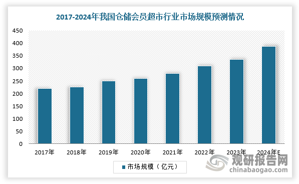 近年来受益于经济增长，仓储会员超市通过高供应效率以及高质价比产品吸引大量消费群体，行业热度持续高涨，市场规模增长明显。目前，我国仓储会员超市行业处于发展初期，2012-2022年市场规模始终保持在200亿元以上，2022年同比增长10.1%，市场规模达335.0亿元，预计2024年将达387.8亿元。