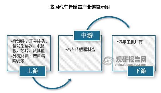 行业中游环节涉及汽车传感器制造商，是传感器技术的所有者，业务主要涉及汽车传感器的研发、生产、销售和售后服务下游涉及汽车传感器的终端应用，主要参与者为汽车主机厂。