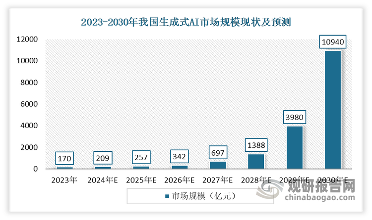 当前生成式人工智能产业正在加速发展，不断催生新场景、新业态、新模式和新市场，赋能千行百业，我国生成式人工智能市场规模迎来爆发式增长。2023年我国生成式AI市场规模约为170亿元。根据市场的预测，未来五年我国生成式AI的市场规模预计将增长5.5倍，达到千亿元人民币以上，大模型市场需求强劲。以DeepSeek App为例，日活用户已经超过3000万。