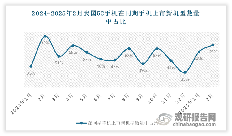 从新机上市情况来看，2024年国内手机上市新机型数量为421款‌，其中5G手机数量为207款，占比‌49.2%。2025 年 1-2 月，国内手机上市新机型 49 款，其中 5G 手机 30 款，在同期手机上市新机型数量中占比 61.2%。