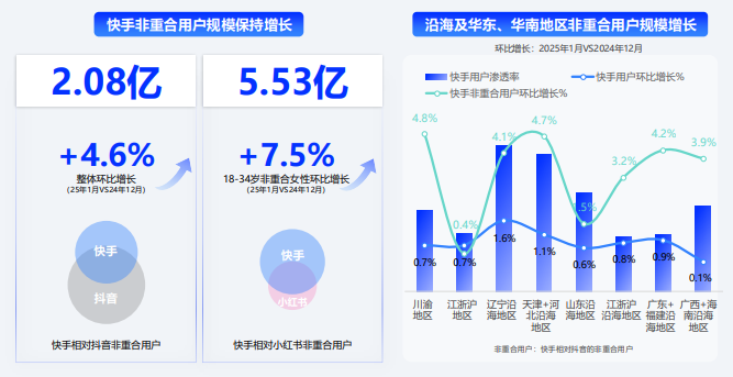 <strong>当前国内流量红利趋缓，</strong><strong>而快手非重合用户超两亿，为品牌营销带来海量用户资源。</strong>快手相对主要同类平台的非重合用户规模庞大，整体呈现月度环比增长的态势，且在沿海及华东、华南地区非重合用户规模明显增长。