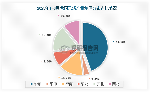 各大区产量分布来看，2025年1-3月我国乙烯产量以华东区域占比最大，约为44.62%，其次是东北区域，占比为16.48%。