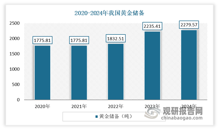 回收金方面：自2024年11月起，中国央行便开启持续增持黄金。最新数据显示，11月，我国增持黄金4.98吨；12月，增持规模进一步扩大至10.26吨。进入2025年1月，仍保持增持态势，当月增持黄金4.98吨，这意味着中国央行已连续3个月增持黄金储备。2024年，中国人民银行全年累计增持黄金44.17吨。截至2024年底，我国黄金储备为2279.57吨，位居全球第6位，黄金储备量再创历史新高。