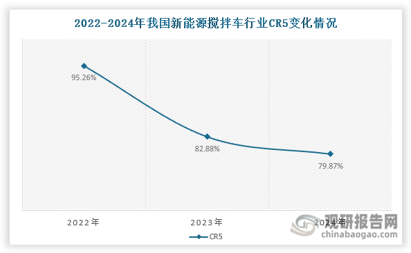 在广阔前景吸引下，一汽解放、中国重汽等传统商用车企业，三一集团、徐工集团、中联重科等工程机械类企业以及远程新能源等新能源商用车及其他类型企业纷纷加码布局新能源搅拌车赛道。随着竞争者增多，其集中度从2022年的95.26%降至2024年的79.87%，但仍保持较高水平。