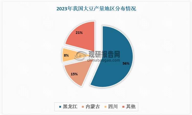 大豆种植领域广泛，主要产区有东北地区、黄淮海地区、长江流域产区。东北三省得益于黑土地优势，大豆产量占全国总产量的61.2%，其中黑龙江占比超50%。