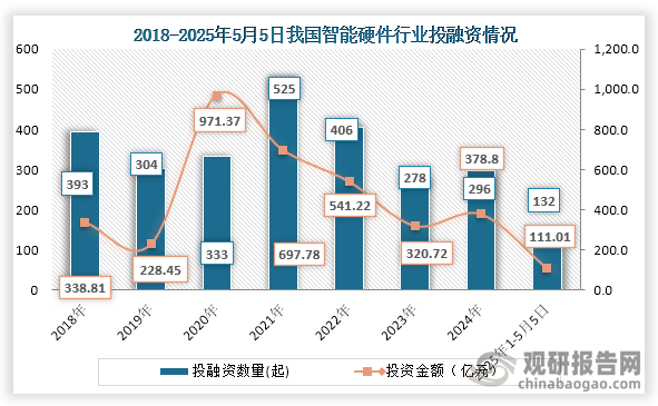 从行业投融资情况来看，2021年之后我国智能硬件行业投融资事件及金额下降，到2024年智能硬件行业投融资事件回升。数据显示，到2024年我国智能硬件行业发生296起投融资事件，投融资金额为378.8亿元；2025年1-5月5日我国智能硬件行业发生132起投融资事件，投融资金额为111.01亿元。