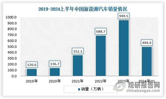 根据中国汽车工业协会发布汽车工业产销数据显示，2024年1-6月，国内汽车产销分别完成1389.1万辆和1404.7万辆，同比分别增长4.9%和6.1%；1-6月，新能源汽车产销分别完成492.9万辆和494.4万辆，同比分别增长30.1%和32%，市场占有率达到35.2%；汽车出口279.3万辆，同比增长30.5%。