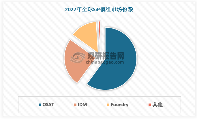 较高的技术壁垒下，SiP模组形成寡头垄断市场。2022 年CR3为99%，其中龙头厂商--OSAT市占率高达60%，市场地位稳固；此外，IDM 和Foundry 分别占比 25%、14%。