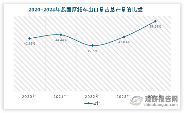 数据来源：中国摩托车商会、观研天下整理