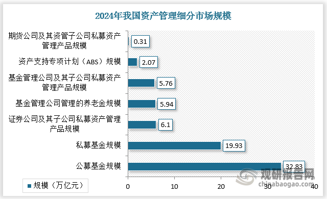 根据数据，2024年，国内公募基金规模为32.83万亿元，证券公司及其子公司私募资产管理产品规模为6.1万亿元，基金管理公司及其子公司私募资产管理产品规模为5.76万亿元，基金管理公司管理的养老金规模为5.94万亿元，期货公司及其资管子公司私募资产管理产品规模为0.31万亿元，私募基金规模为19.93万亿元，资产支持专项计划（ABS）规模为2.07万亿元。