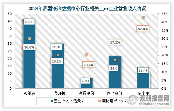 从营业收入来看，在2024年我国液冷数据中心相关上市企业营业收入同比均增长，其中增长最快的为依米康，营业收入为11.45亿元，同比增长42.8%。