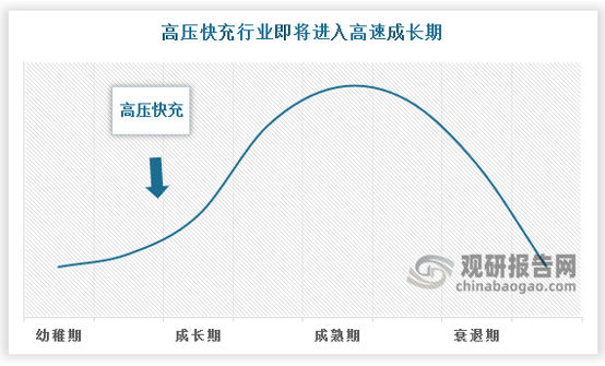 随着供应链趋于成熟，800V 车型价格趋近“甜蜜点”，有望助力 800V 高压行业突破拐点进入行业成长期。从价格来看，2019 年保时捷推出全球首款 800V 车型，定价约 120 万元；进入2023 年，随着新能源汽车技术及供应链的成熟，高压 800V 车型价格进入 20 万元主流价位区间。2023 款小鹏 G6 起售价为 19.99 万元。从供给端来看，超充车型正由高端向中低端快速渗透，800V 车型数量将快速提升。2023年广州车展中近 35 家车企共推出了 50 余款支持800V 高压平台的车型。从渗透率来看，800V 车型渗透率正不断逼近行业拐点。