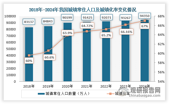 我国建筑陶瓷市场未来增长空间将围绕城镇化深化与旧房翻新改造两大主线展开，行业仍具备较大发展潜力。一方面，截至2024年年末，我国城镇常住人口为94350万人，城镇化率达到67%。2024年7月国务院印发的《深入实施以人为本的新型城镇化战略五年行动计划》提出经过5年的努力，将常住人口城镇化率提升至接近70%。城镇化进程推进不仅催生城市基础设施、住宅及商业建筑等项目的新建需求，更通过人口持续集聚推动城市空间扩容提质，从而拉动建筑陶瓷市场增量需求释放。