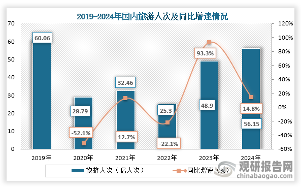 从旅游人次来看，2022年之后国内旅游人次持续上升，根据2024年国内旅游抽样调查统计结果显示，国内出游人次56.15亿，比上年同期增加7.24亿，同比增长14.8%。其中，城镇居民国内出游人次43.70亿，同比增长16.3%；农村居民国内出游人次12.45亿，同比增长9.9%。