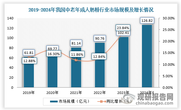 根据天猫国际数据，近三年国内成人奶粉复合增长率达23.6%，尤其50岁以上消费群体贡献62%的销售额，而婴幼儿奶粉市场规模则在2023年同比下降4%。由此可见，我国中老年成人奶粉市场潜力较大，预计到2024年市场规模将达到126.82亿元。