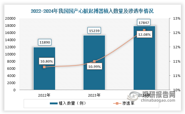 不过，随着技术突破和相关利好政策推动，我国心脏起搏器国产替代进程不断推进，具体表现为：国产心脏起搏器植入数量由2022年的11890例增长至2024年的17847例；同时其渗透率也由10.80%上升至12.08%。尽管发展势头良好，但当前国产产品市场占比仍然较低，这也预示着未来存在广阔的替代空间。展望未来，随着研发投入持续加大和集采范围扩大，预计未来我国心脏起搏器国产替代进程将加速推进，实现从技术跟随到自主创新的质的飞跃。