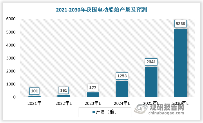 电动船舶行业迎政策利好，市场快速扩产。根据数据，2021年我国电动船舶产量达101艘，预计2025年我国电动船舶产量达2341艘，2030年我国电动船舶产量达5268艘。