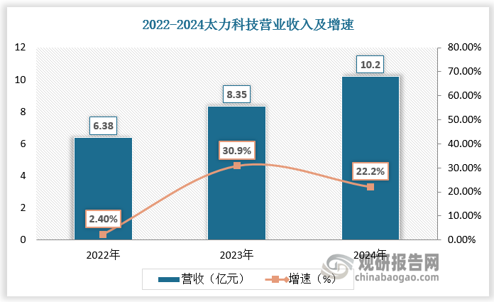 2024 年，太力科技主营收入按产品类型可分为真空收纳袋(3.66 亿元，36.37%）、垂直墙壁置物产品（3.61 亿元，35.87%）、其他家居用品（2.24 亿元，22.21%）、户外用品（0.41亿元，4.03%）、真空食品及档案袋（0.07 亿元，0.70%）、TPE 弹性体材料（0.08 亿元，0.81%）。