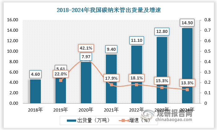 碳纳米管是目前中国已实现工业化量产应用的主要纳米材料之一，受益于动力电池市场规 模需求的增长，近几年碳纳米管出货量呈现快速增长态势。根据数据，2024年我国碳纳米管出货量约为14.5万吨，同比增长13.3%。