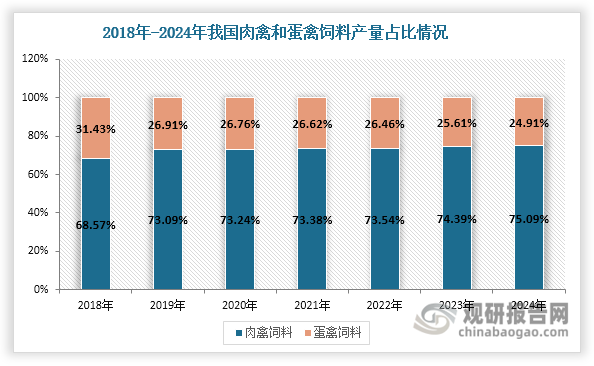 数据来源：中国饲料工业协会、观研天下整理
