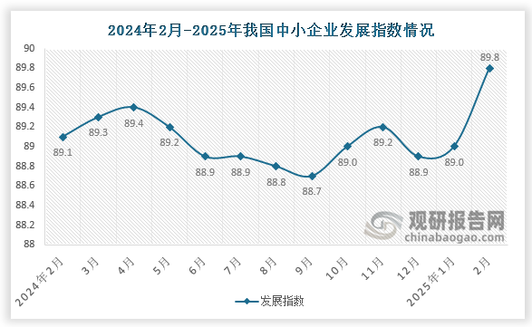 3月12日，据中国中小企业协会数据显示，2025年2月中小企业发展指数为89.8，较1月上升0.8点。其中，分项指数、分行业指数和分区域指数全面上涨。