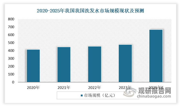 洗发用品作为一种生活常用物质，有着悠久的历史。近年来随着生活水平的提高和消费观念的变化，对洗发水需求不断增长，使得市场规模持续增长。数据显示，016-2023年，我国洗发水产品产量从92.3万吨增长至约121.35万吨，需求量从88.75万吨增长到约119.79万吨。到2023年我国洗发水市场规模约为477.96亿元，同比增长5.75%。预计到2025年，我国洗发水市场规模将达到668亿元左右。