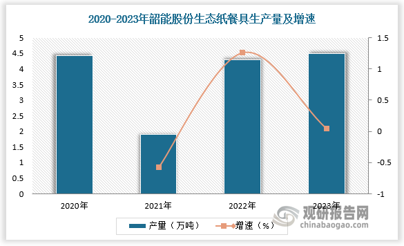 近年来，在国内外卖行业快速发展之下，一次性餐具市场需求爆发；同时，随着国家对环境保护的要求提高，生态纸餐具迎来发展良机。国内生态纸餐具广阔前景吸引企业参与市场竞争，行业产能急剧增加。其中，韶能股份公司产能行业领先，生态纸餐具业务主要由绿洲（新丰）公司、绿洲（南雄）公司负责，拥有在运产能居国内前两名。根据数据，2020-2023年韶能股份生态纸餐具生产量由4.43万吨增长至4.49万吨。