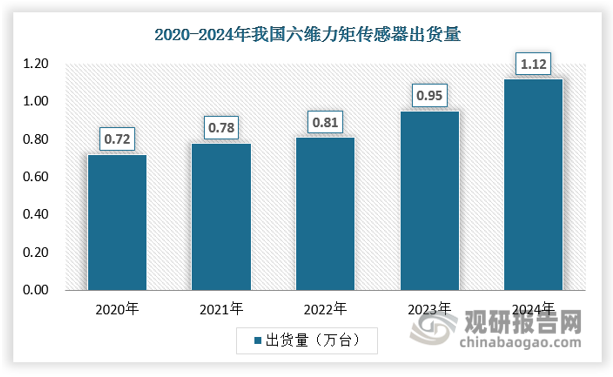 六维力矩传感器广泛应用于航天航空、汽车测试、生物力学和机器人等众多科技领域，行业出货量持续走高。2023年中国六维力矩传感器行业出货量约为0.95万台，2024年约达到1.12万台。