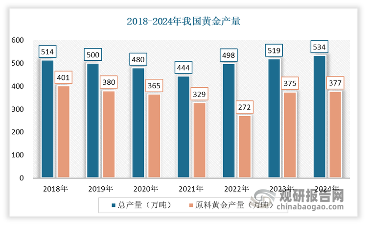 2024年受益于金矿产量和回收金的增长，我国黄金供应总量的增长。产量方面：据中国黄金协会最新统计数据显示，2024年我国共生产黄金534吨，同比增长2.85%；原料产金377吨，比2023年增加2吨，同比增长0.56%；黄金矿产金完成298吨，有色副产金完成79吨。其中大型黄金集团境外矿山实现矿产金产量72吨，同比增长19.14%。