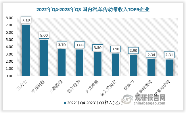 国内汽车传动带企业规模较小，市场小而分散。2022年Q4-2023年Q3 国内橡胶传动带TOP9企业合计收入为33.43 亿元，规模较小，其中TOP3为三力士股份有限公司、浙江丰茂科技股份有限公司、三维控股集团股份有限公司，收入分别为7.10亿元、5.00亿元、3.70亿元。