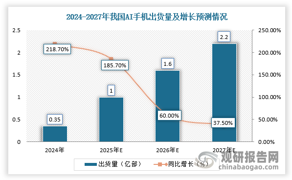 2025年1月，DeepSeek开源R1模型引发AI终端应用提速，手机产业寄望于此轮AI技术浪潮能够开启新一轮市场需求与换机周期。而AI大模型加速终端应用渗透叠加国补利好，AI手机未来市场空间巨大，预计2027年销量将达到2.2亿部，同比增长37.5%。