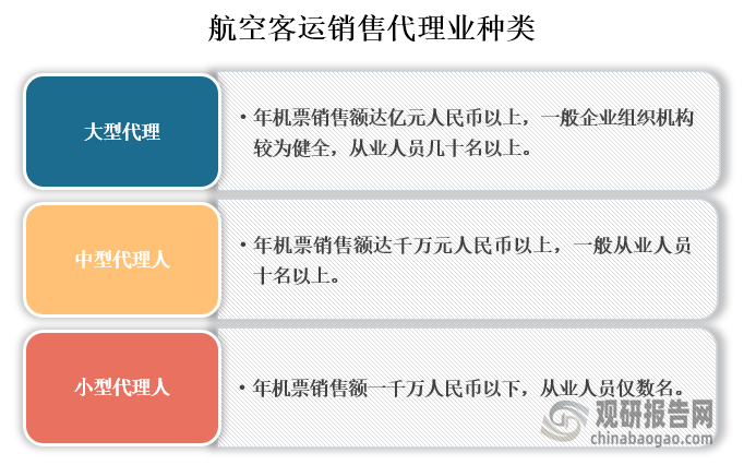 根据企业经营规模的不同，航空客运销售代理主要可分为大型代理、中型代理、小型代理。其中中型代理和小型代理数量占多数，但大型代理人所占的市场份额较高。