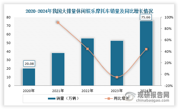按排量结构，摩托车一般分为小、中、大排量三类。近年来，大排量休闲娱乐摩托车（排量250cc以上，不含250cc）凭借卓越的动力性能、驾驶乐趣和社交价值，逐渐受到追求高品质生活的消费者青睐。数据显示，2020-2024年我国大排量摩托车销量从20.08万辆整体上升至75.66万辆，年均复合增长率高达39.32%，展现出强劲的发展势头。这一趋势预示着我国摩托车市场正从实用代步向休闲娱乐方向演进。