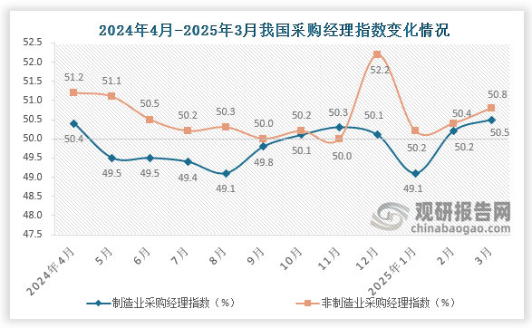 非制造业商务活动指数为50.8%，比上月上升0.4个百分点，非制造业扩张步伐有所加快。服务业商务活动指数为50.3%，比上月上升0.3个百分点；建筑业商务活动指数为53.4%，比上月上升0.7个百分点。从行业看，水上运输、航空运输、邮政、电信广播电视及卫星传输服务、货币金融服务等行业商务活动指数均位于55.0%以上较高景气区间；餐饮、生态保护及公共设施管理、文化体育娱乐等行业商务活动指数均低于临界点。