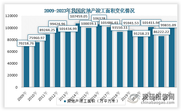 另一方面，当前我国房地产行业已进入存量时代，旧房翻新改造已成为建筑陶瓷行业的重要增长点。一般情况下，旧房翻新的周期为10-15年，2009年后我国房地产竣工面积始终处于70000万平方米以上，由此积累下来的存量房市场体量庞大，大量老旧房屋面临翻新改造需求。由此可见，建筑陶瓷存量更新市场需求潜力巨大。同时城市更新、老旧小区改造等政策落地也将加速释放建筑陶瓷存量替换需求。