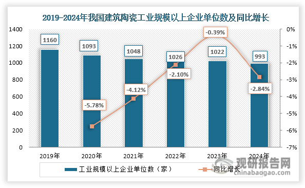 我国建筑陶瓷行业长期呈现“大市场、小企业”的分散格局，但随着节能减排等环保政策深化及市场竞争加剧，行业洗牌进程加速，规模以上企业数量已从2019年的1160家缩减至2024年的993家，集中度不断提升。一方面，在政策引领下，建筑陶瓷环保标准升级，中小企业在技术升级、设备改造和碳排放管理等方面承受着沉重的成本压力，加之产品同质化竞争严重、创新能力不足，部分技术薄弱、能效水平低、竞争实力差的企业被迫退出市场。另一方面，具备规模优势和资金实力的头部企业，通过构建智能化生产体系、研发绿色低碳技术、优化全国供应链布局等举措，持续强化核心竞争力，市场份额持续扩大。目前，我国建筑陶瓷行业仍处于深度调整期，整体面临结构性产能过剩、原材料与环保成本上升等多重压力，市场竞争焦点正从规模扩张转向质量效益提升。