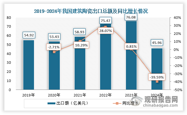 2024年我国建筑陶瓷出口遭遇多重挑战，受全球市场需求收缩、新兴市场替代产品竞争加剧等因素冲击，其出口量和价格均下滑，使得出口额锐减至45.96亿美元，同比降幅达39.59%。其中陶瓷砖作为核心出口品类，占据主导地位，2024年出口额占比70.52%。受海外市场消费结构调整及区域性陶瓷产业崛起影响，该品类同样面临显著下行压力，2024年出口量、出口额和出口均价分别降至6亿平方米、32.41亿美元和5.4美元/平方米，同比分别下滑2.86%、33.26%和36.7%。