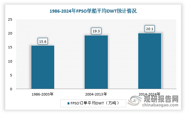 近年来，随着海洋油气开采和船舶制造技术的发展，FPSO订单平均单船载重量DWT呈上升态势。根据数据显示，2024年，FPSO单船平均DWT为20.1万吨。
