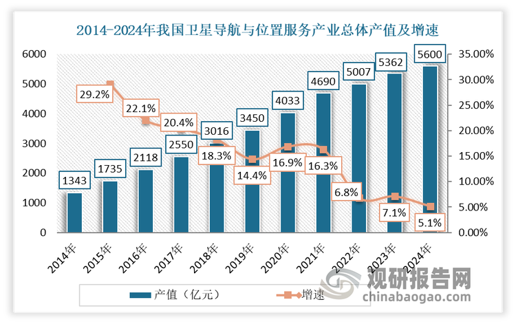 数据显示，2023 年我国卫星导航与位置服务产业总体产值达到 5362 亿元人民币，较 2022 年增长7.09%。其中包括与卫星导航技术研发和应用直接相关的芯片、器件、算法、软件、导航数据、终端设备、基础设施等在内的产业核心产值同比增长 5.5%，达到 1611 亿元人民币，在总体产值中占比为 30.04%。2024年，我国卫星导航与位置服务产业总体产值超过5600亿元，较2023年增长5.12%，北斗相关投融资总金额同比增长超过15%。
