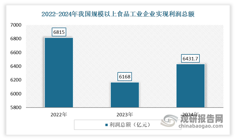 我国食品行业是一个充满活力和潜力的市场。这是因为我国人口众多，对食品的需求量大。2024年我国规模以上食品工业企业实现营业收入90652.5亿元；规模以上食品工业企业实现利润总额6431.7亿元，比上年增长5.2%，增速较上年加快2.9个百分点，高出全部工业8.5个百分点。