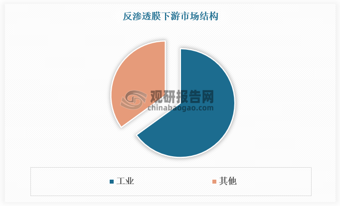 在电子芯片制造、光伏太阳能生产、医药精细化工等对水质要求近乎苛刻的行业中，反渗透膜扮演着不可或缺的关键角色。目前工业领域是反渗透膜最大下游市场，约占65%的市场份额。