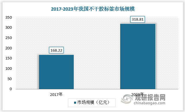 生产规模扩大叠加下游成长明显，我国不干胶标签市场规模从2017 年的 168.22 亿元扩大至 2023 年的 318.81 亿元，CAGR 约为 8.32%。