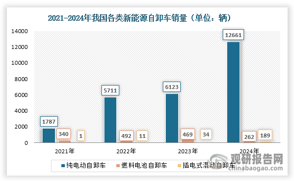 按照技术线路不同，新能源自卸车主要分为纯电动（含换电）、插电式混动（含增程式）和燃料电池自卸车三类。目前我国新能源自卸车市场已形成以纯电动为主、插电式混动和燃料电池为辅的技术格局。纯电动自卸车凭借技术成熟度高、配套基础设施完善等优势持续扩大领先地位，销量从2021年1787辆飙升至2024年12661辆，年均复合增长率高达92.06%，市场份额从83.98%提升至96.56%。插电式混动自卸车兼具燃油和纯电两者的优势，可满足续航、环保、经济性等需求。近年来其展现出爆发式增长潜力，销量由2021年的1辆上升至2024年的189辆，年均复合增长率高达473.88%；同时其市场份额也不断攀升，由2021年的0.05%增长至2024年的1.44%。相比纯电动和插电式混动自卸车，燃料电池自卸车增长乏力，自2023年起销量逐渐下降，2024年降至262辆，同比缩减44.14%；同时受纯电动和插电式混动自卸车冲击，其市场份额不断缩减，由2021年的15.98%下滑至2024年的2%。