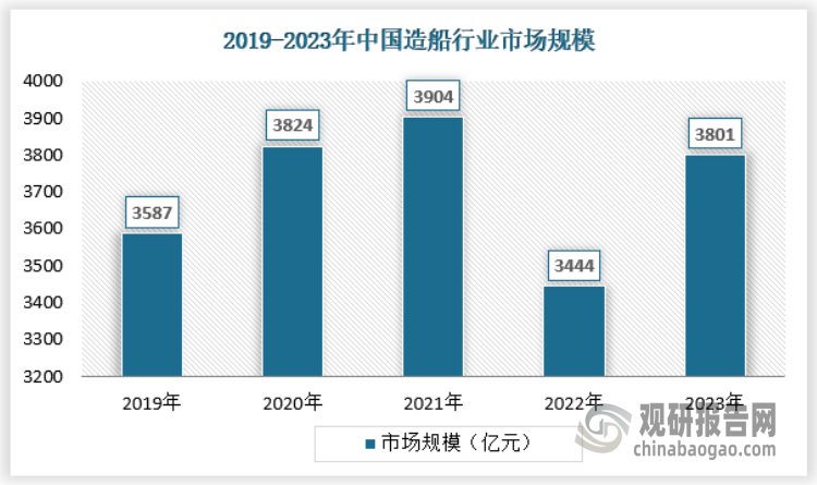 近年来我国造船行业市场总体保持增长态势，2022年由于全球经济进入高通胀低增长时期，经济增速比上年放缓近一半，消费需求和海运贸易发展均受到冲击。2022年我国造船工业行业市场规模为3444亿元，2023年我国造船行业回暖，市场规模增长至3801亿元。具体如下：